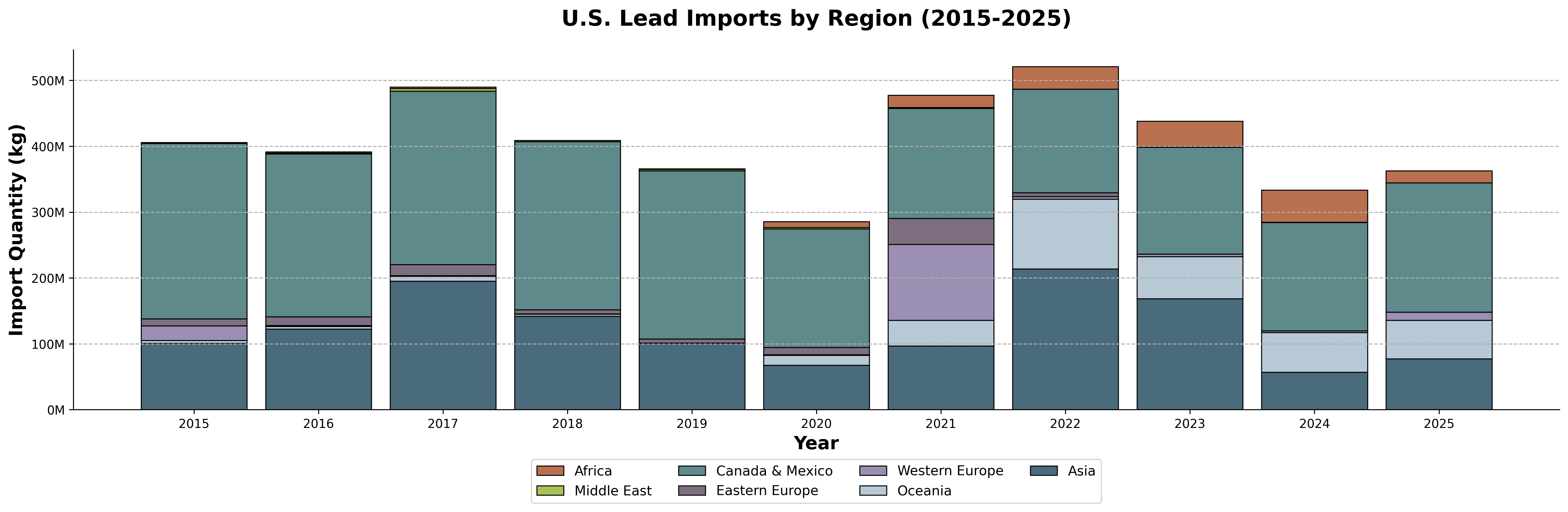 Lead Imports Analysis